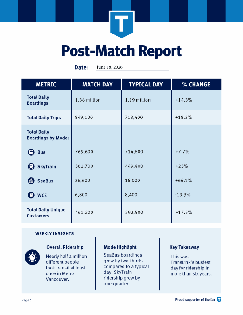 Ridership data show Canada’s FIFA match day increased use across transit