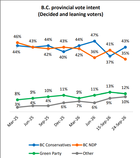 B.C. Conservatives hold 8-point lead after snap election call: Angus Reid