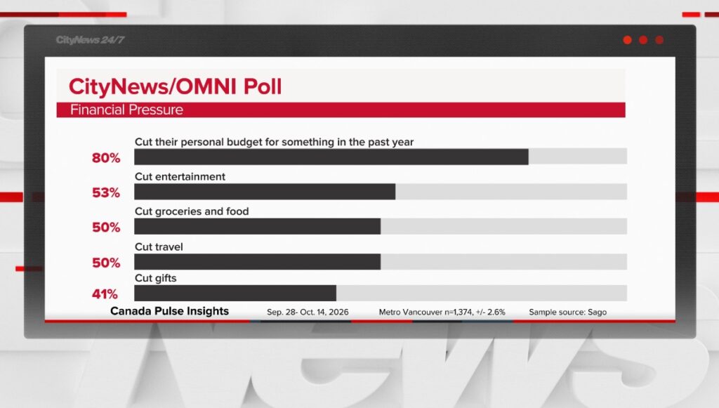 8 in 10 B.C. residents feel forced to cut spending, with grocery costs one of biggest pressures: poll