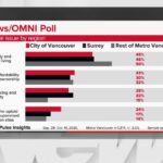 Cost of living, housing top priorities for new B.C. municipal councils: poll