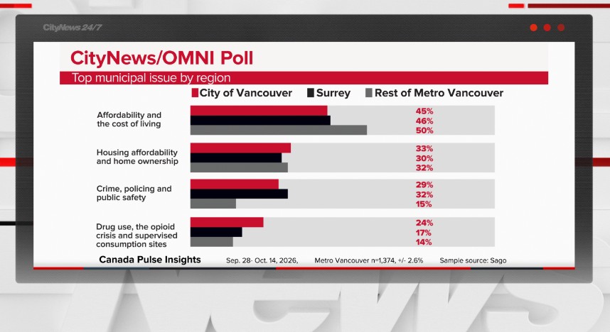 Cost of living, housing top priorities for new B.C. municipal councils: poll
