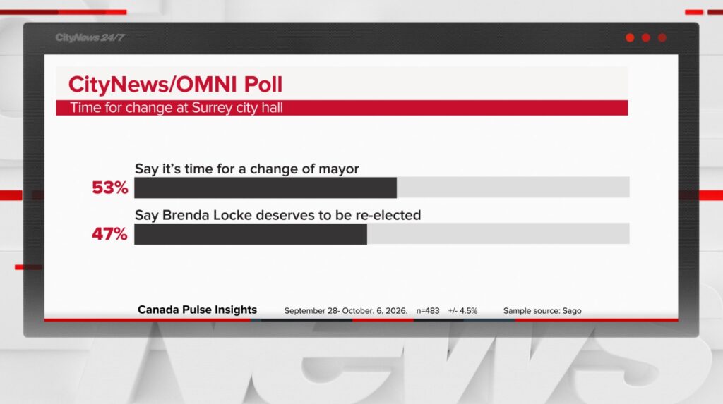 Locke leads Surrey mayoral race heading into election day, despite calls for change: poll